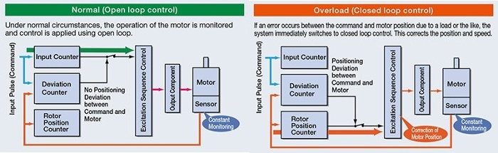 3-Axis Parallel Robot with AlphaStep Absolute Stepper Motors