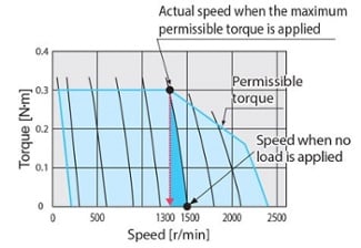 Eliminate Motor Speed Fluctuations Caused By Input Voltage or Load