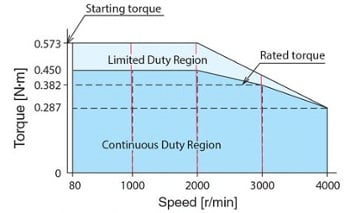 Eliminate Motor Speed Fluctuations Caused By Input Voltage or Load