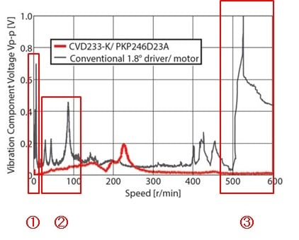 CVD driver vibration comparison 