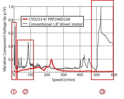 Stepper motor vibration comparison: stepper motor with CVD driver vs conventional driver