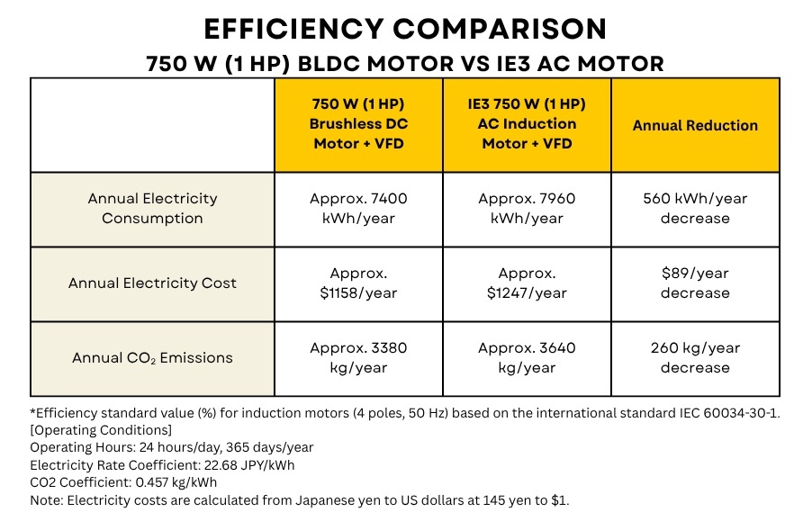 1 HP BL vs AC efficiency comparison table
