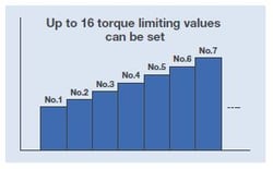 16 torque limits