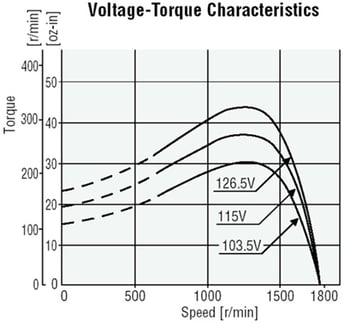 Eliminate Motor Speed Fluctuations Caused By Input or Load Variance