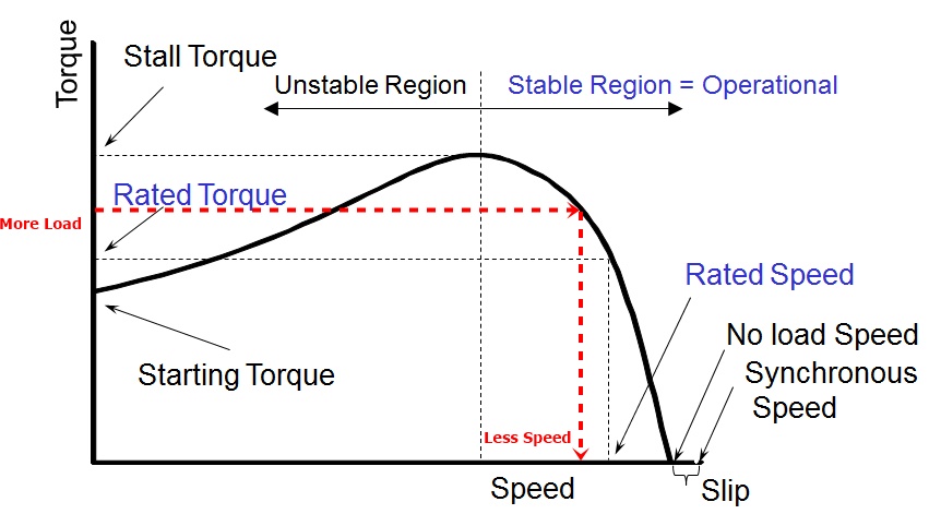 Eliminate Motor Speed Fluctuations Caused By Input Voltage or Load Variance