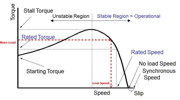 Eliminate Motor Speed Fluctuations Caused By Input Voltage or Load Variance