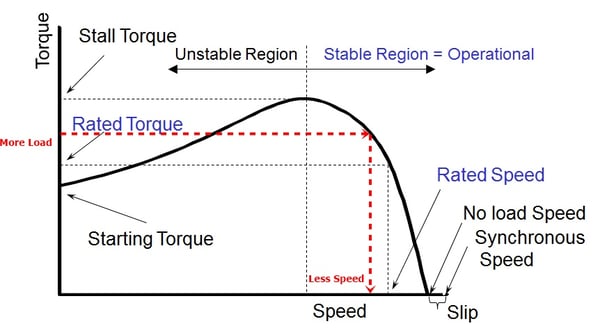 Eliminate Motor Speed Fluctuations Caused By Input Voltage or Load