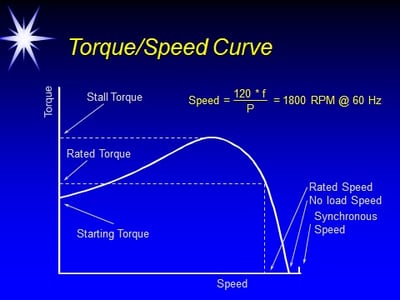 AC motor speed torque curve