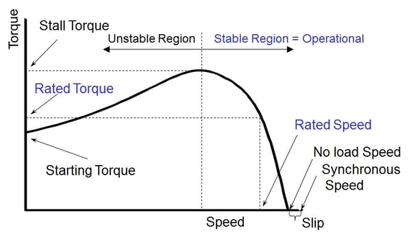 What is the Difference Between Speed Versus Torque?