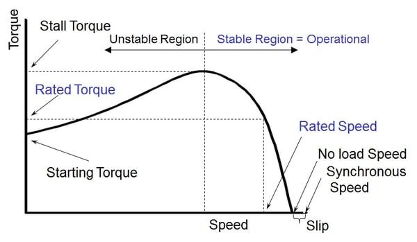 AC motor speed torque curve