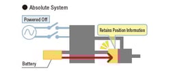 Incremental Encoder vs Absolute Encoders in Closed-loop Feedback Systems
