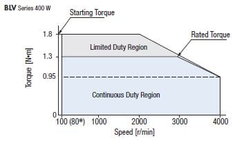BLV 400w motor performance chart