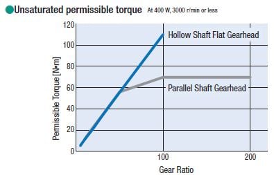 BLV FR gear permissible torque-1