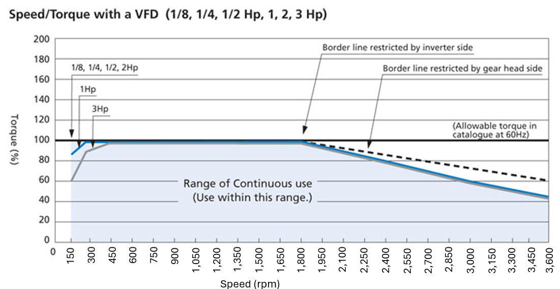 Blog - AC speed torque performance curve