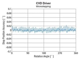Blog - CVD driver stop position accuracy