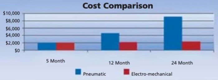 Blog - cost comparison between pneumatic vs electric actuators