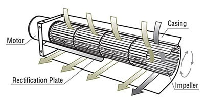 Blog - cross flow fans structure