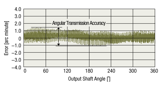Harmonic gear angular transmission accuracy