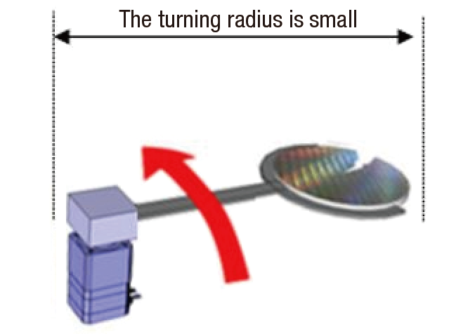 Small turning radius means less inertia