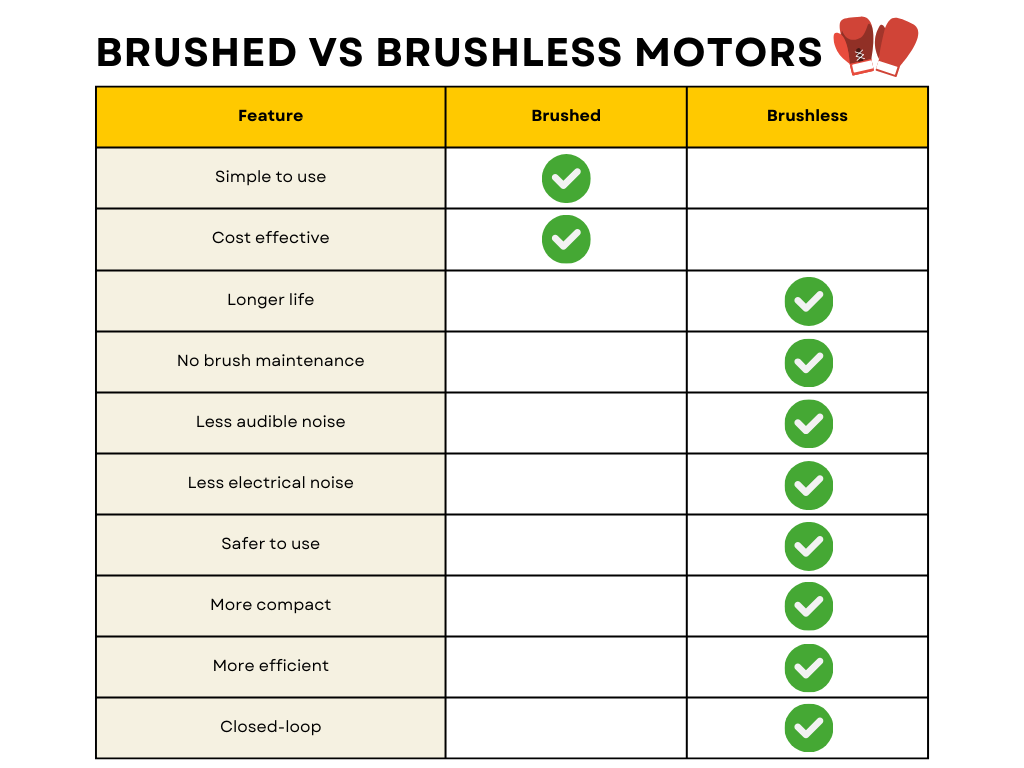 Brushed vs brushless motors comparison chart