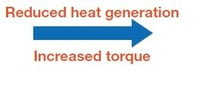 Reduce heat generation, increased torque