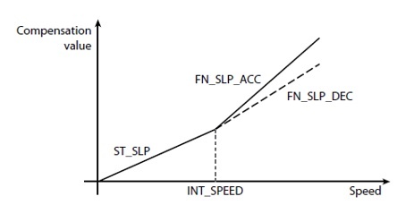CVD torque compensation curve for back emf
