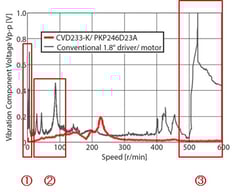 CVD vibration comparison-2