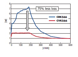 CVD stepper driver improves efficiency