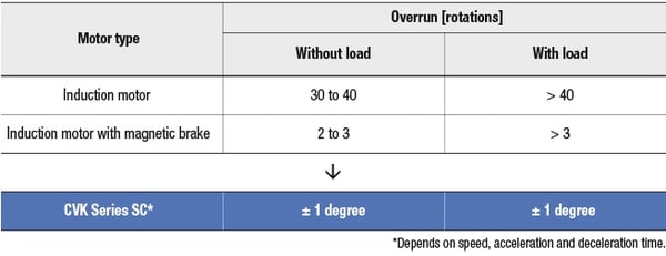 CVK-SC overrun, stop accuracy table