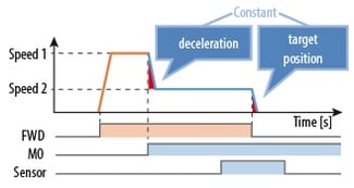 CVK-SC timing chart for decel, stop