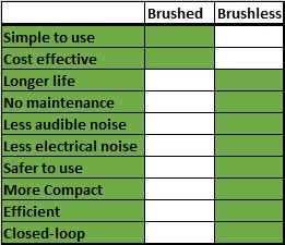 DC motor comparison table