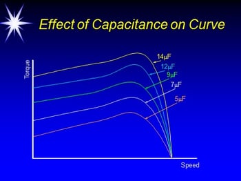 Effect of capacitance on AC motor speed torque curve
