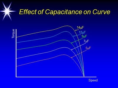 Effect of capacitance on AC motor speed torque curve