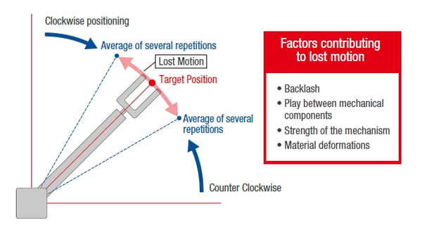 Factors contributing to lost motion