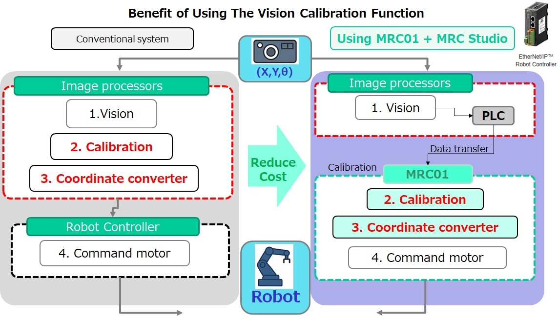 How the MRC Studio vision calibration function reduces cost