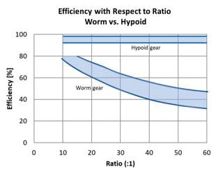 Hypoid vs worm efficiency graph