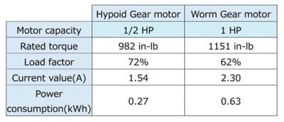 Hypoid vs worm gear motor comparison table