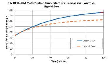 Hypoid vs worm temperature graph