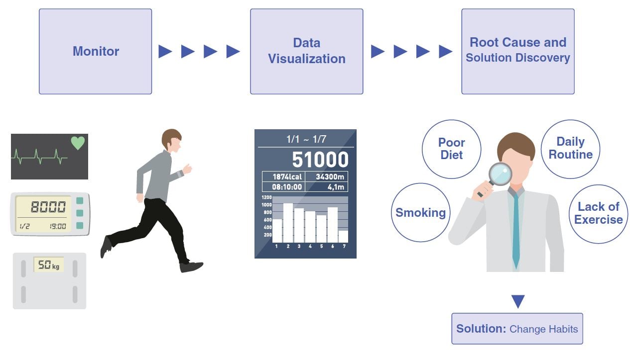 IOT example - health monitor