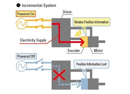 Incremental Encoder vs Absolute Encoders in Closed-loop Feedback Systems