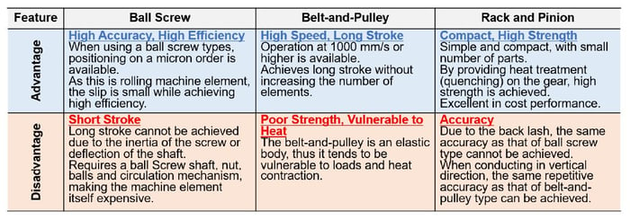 Mechanism comparison table