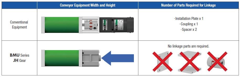 Motor length and parts reduction