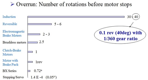 Overrun comparison chart - various motors