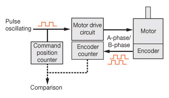 stepper motor encoder - system configuration