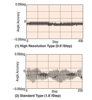 PKP high resolution motor stop accuracy comparison