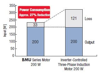 Power consumption comparison - BMU vs AC