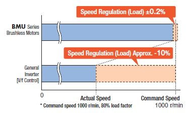 Speed regulation comparison