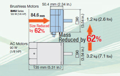 BMU Series brushless motor vs AC induction motor - size