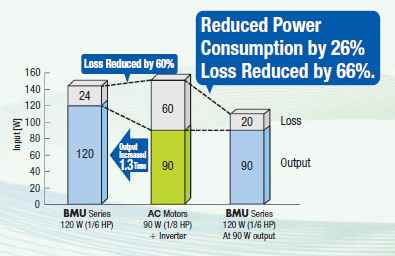 BMU Series brushless motors vs AC induction motor - efficiency