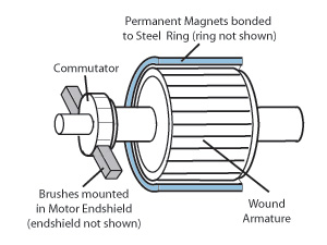 brushed-motor-structure